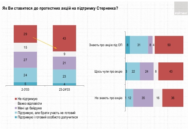 Украинцы считают, что отмывать Офис президента должны участники акции за Стерненко – опрос