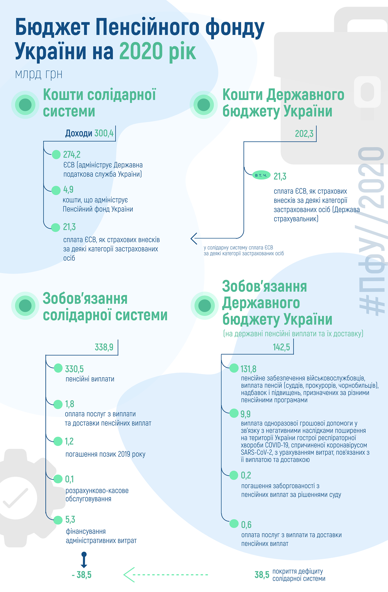 Бюджет Пенсионного Фонда 2021. Графика – пресс-служба ПФУ