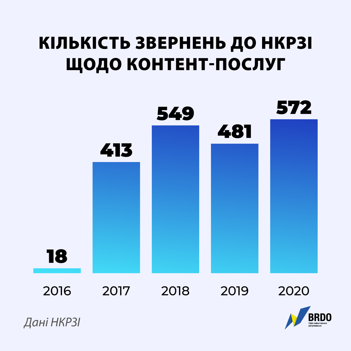 Количество обращений к регулятору из-за схем с контент-услугами (Фото – BRDO)