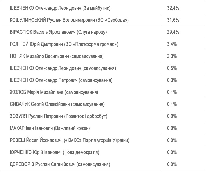 Данные группы Рейтинг Данные группы Рейтинг