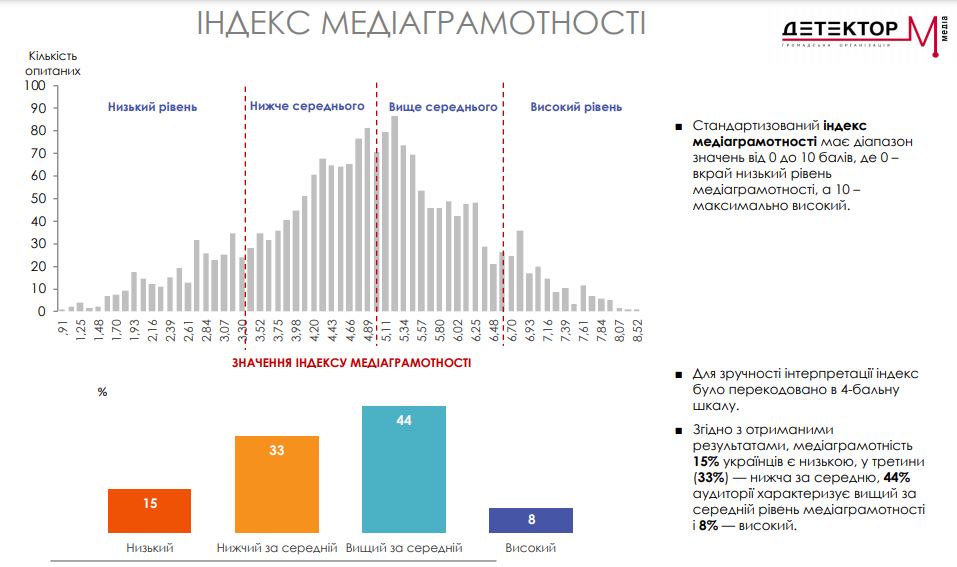 Только 8% украинцев имеют высокий уровень медиаграмотности – исследование