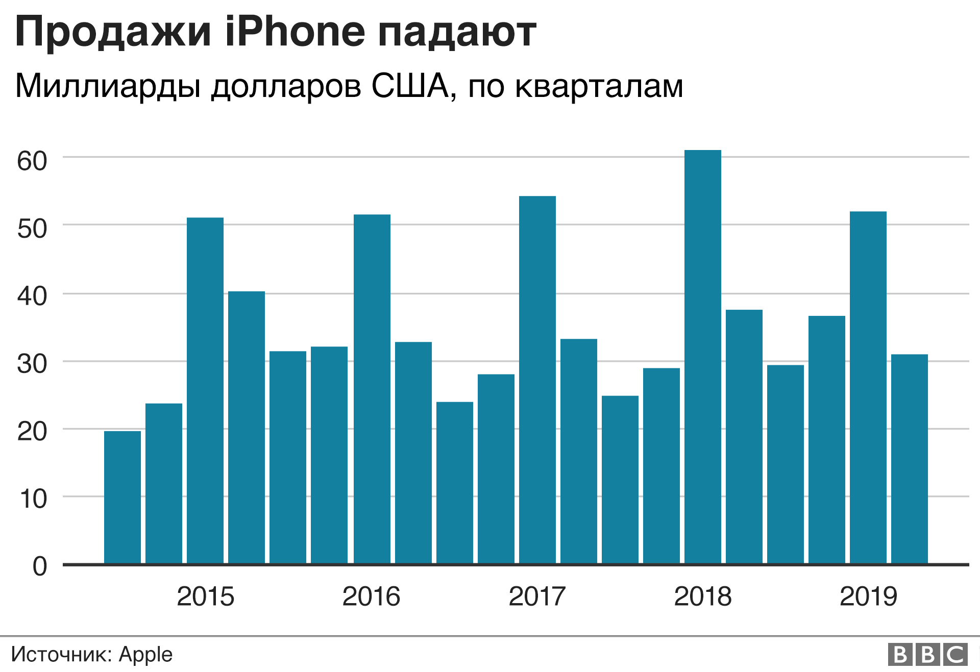 Продажи iPhone. Фото – IDC