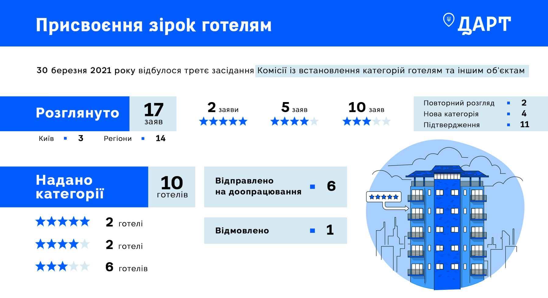 Еще два отеля в Украине получили категорию "5 звезд". Один из них находится в селе
