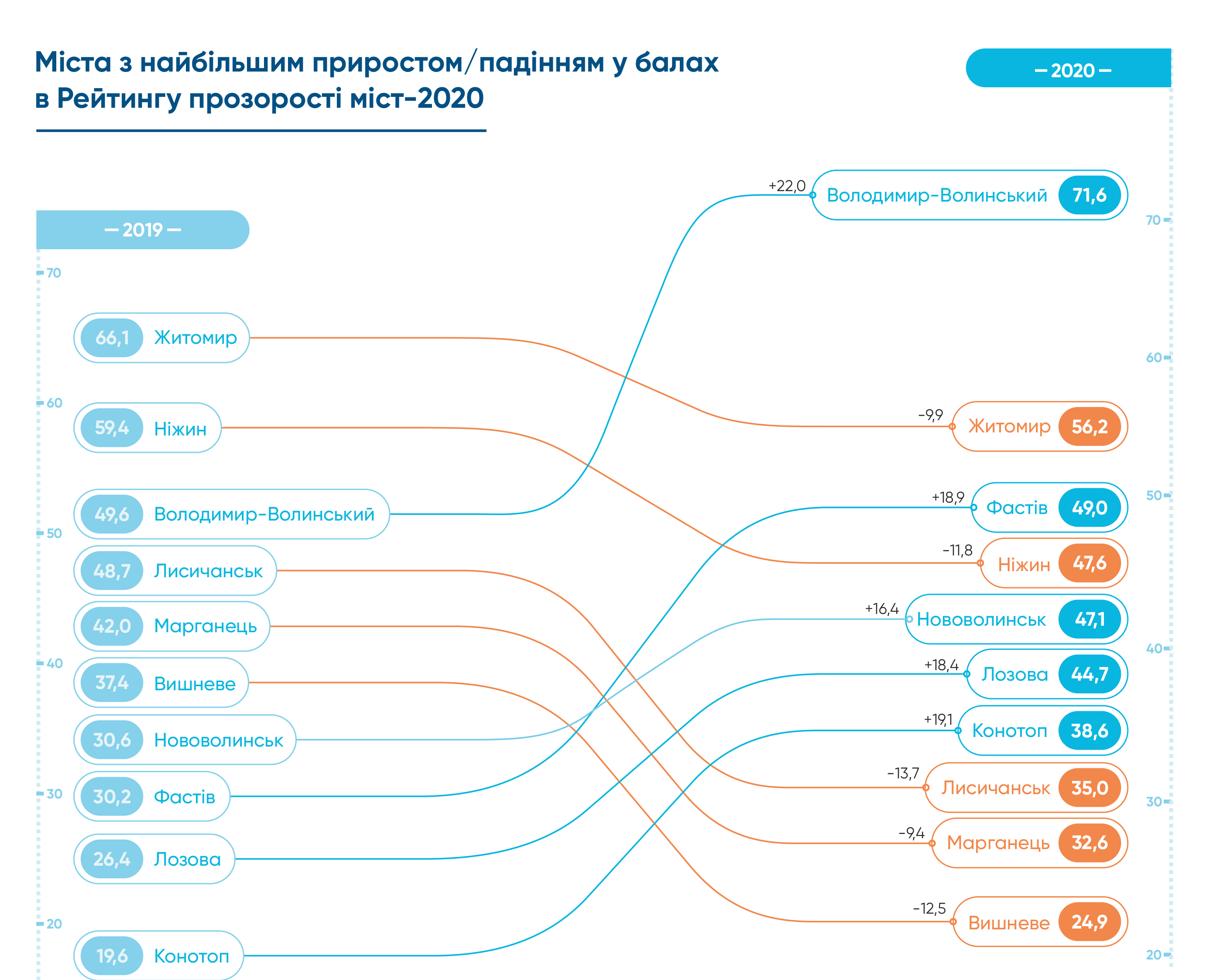 Рейтинг прозрачности и подотчетности украинских городов-2020. Лидер совсем неочевидный 