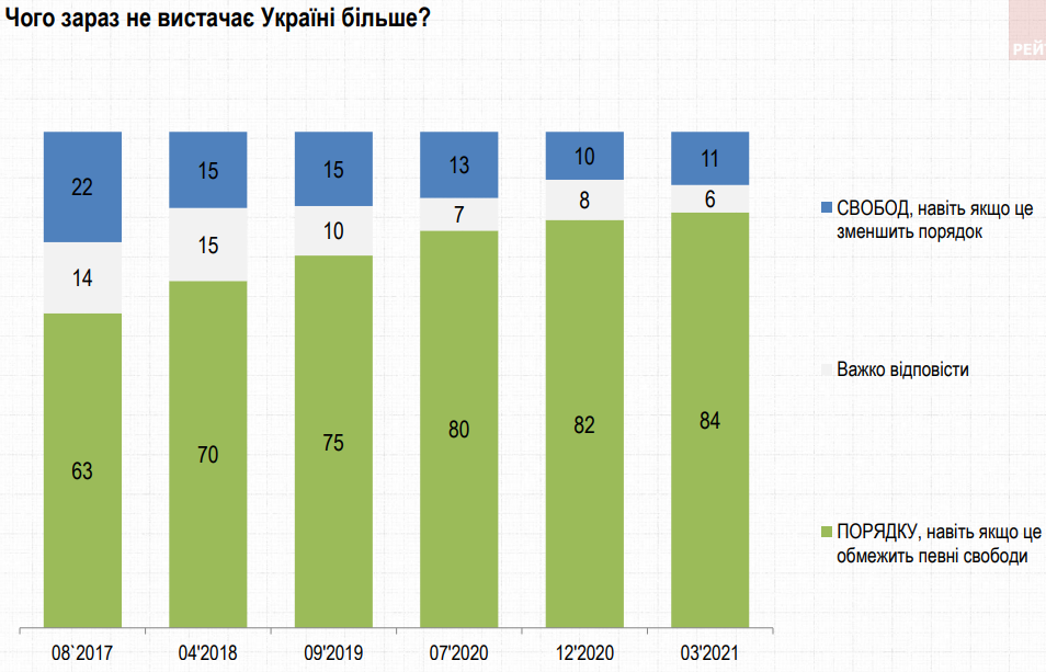 Большинству украинцев не хватает порядка, даже если это ограничит свободу – опрос Рейтинга