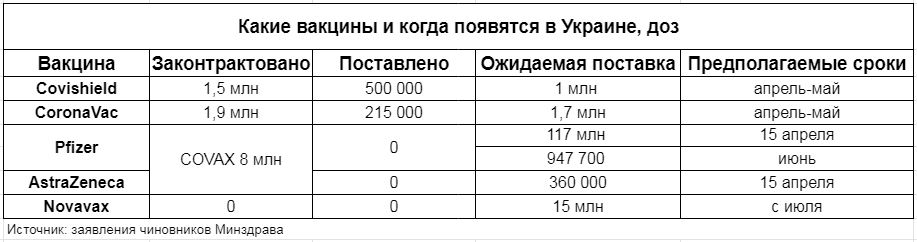 Когда и какие вакцины прибудут в Украину
