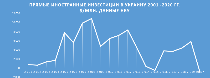 Реферат: Иностранные инвестиции Болгарии