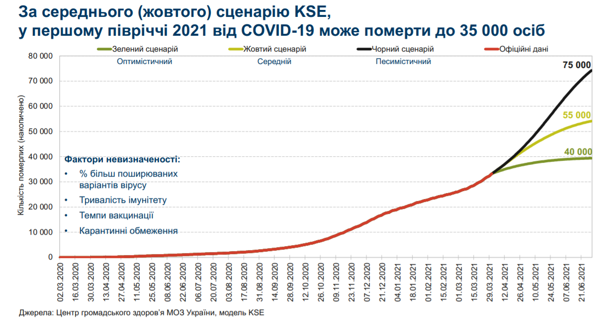 Коронавирус. KSE спрогнозировала смертность в Украине до конца июня – три сценария