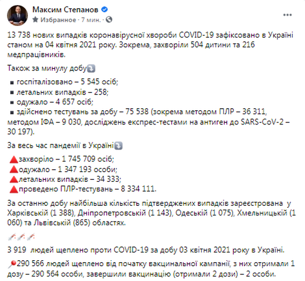В Украине выявили почти 14 000 новых случаев COVID. В лидерах Харьков, Днепр и Одесса