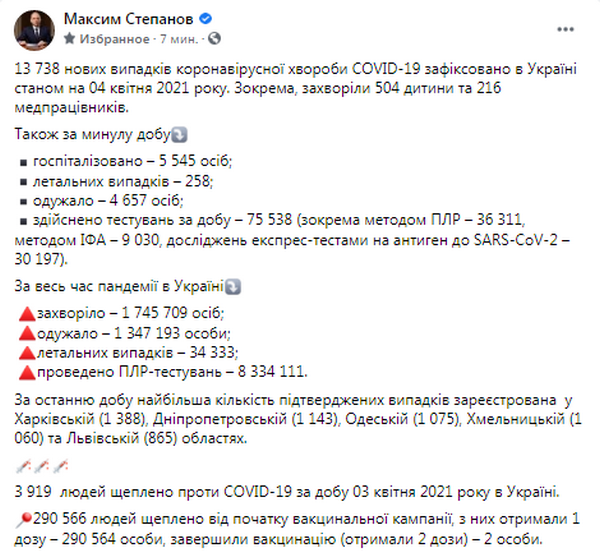 Статистика коронавируса за 3 апреля (источник - facebook.com_maksym.stepanov.official) В Украине выявили почти 14 000 новых случаев COVID. В лидерах Харьков, Днепр и Одесса