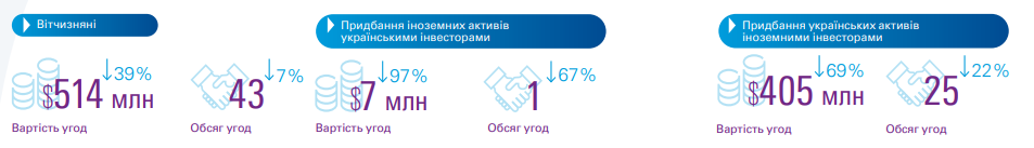 Меньше $1 млрд. Украинский рынок слияний и поглощений обвалился на 62%