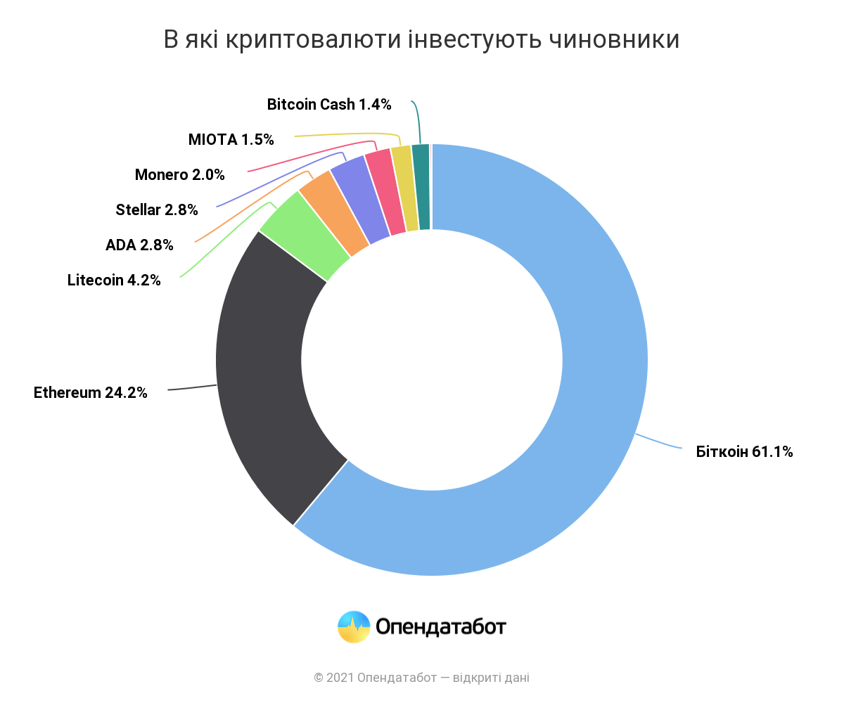 Украинские чиновники задекларировали биткоинов на 75 млрд грн. У кого больше
