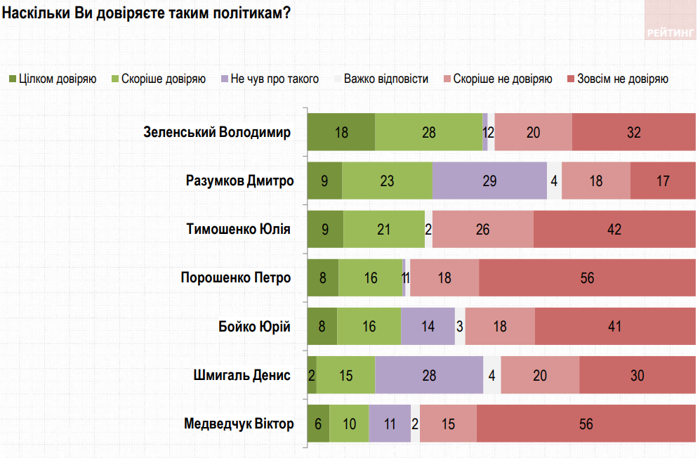 В рейтинге доверия к политикам лидирует Зеленский, на последнем месте Медведчук – Рейтинг