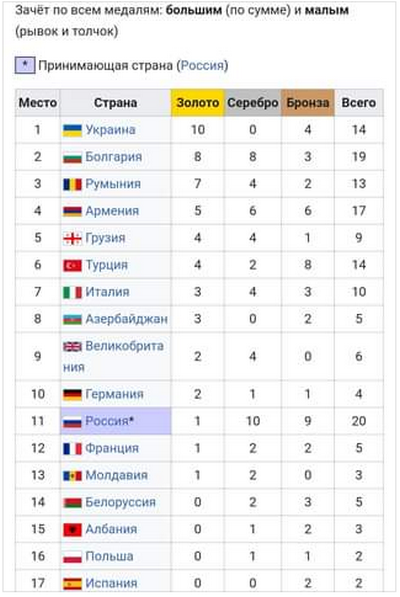 Триумф украинцев на чемпионате в РФ – 10 золотых медалей и "Москва сгорела целиком" 3 Триумф украинцев на чемпионате в РФ – 10 золотых медалей и "Москва сгорела целиком" 2