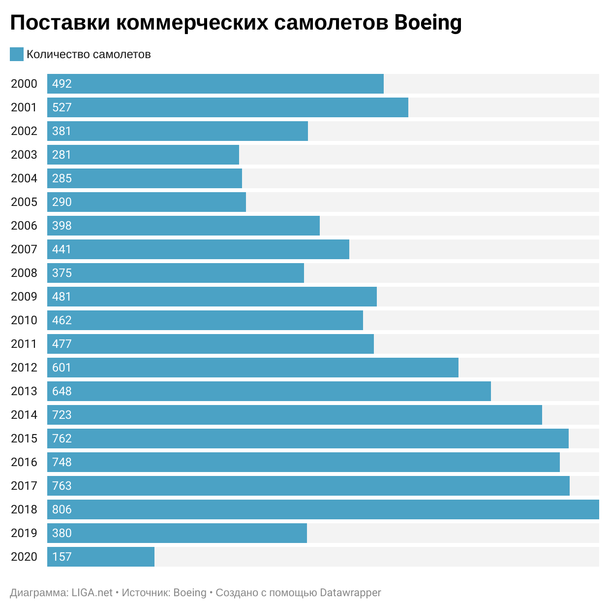 Поставки самолетов Boeing по годам (График: LIGA.net)