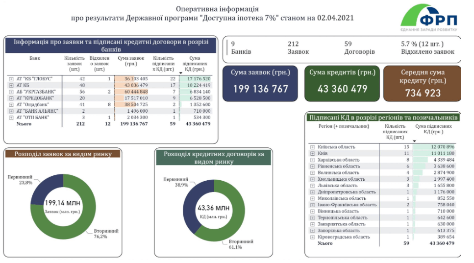 доступна іпотека фонд розвитку підприємництва іпотека_перші результати