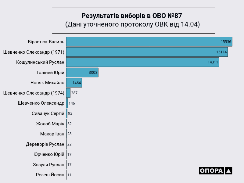 Довыборы в Раду. На 87 округе уточнили итоги, Вирастюк побеждает с минимальным отрывом
