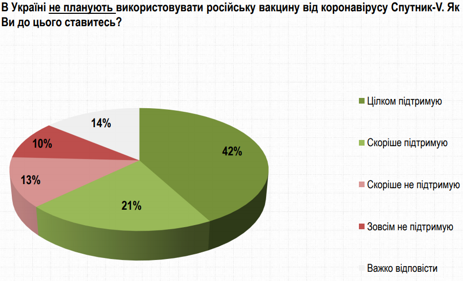 63% украинцев против российской вакцины – опрос