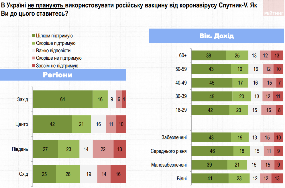 63% украинцев против российской вакцины – опрос