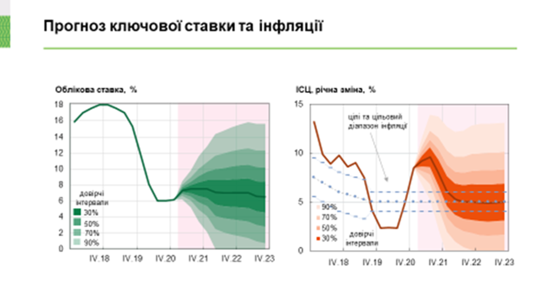 Прогноз учетной ставки, графика – НБУ