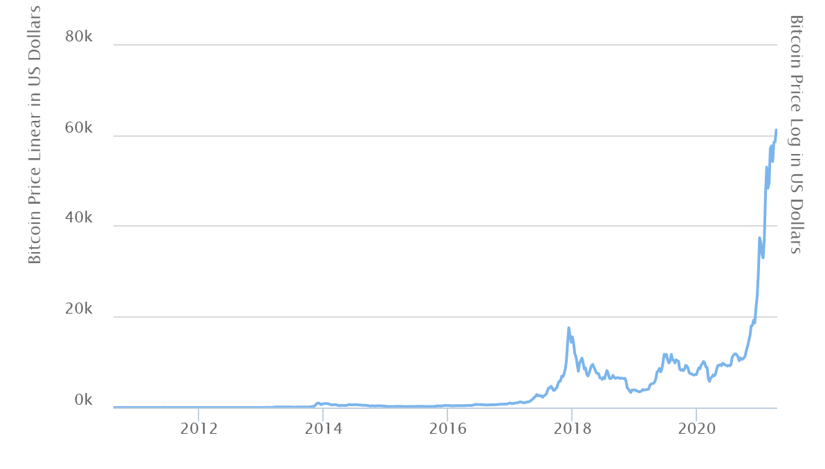 График цены биткоина, источник: buybitcoinworldwide.com
