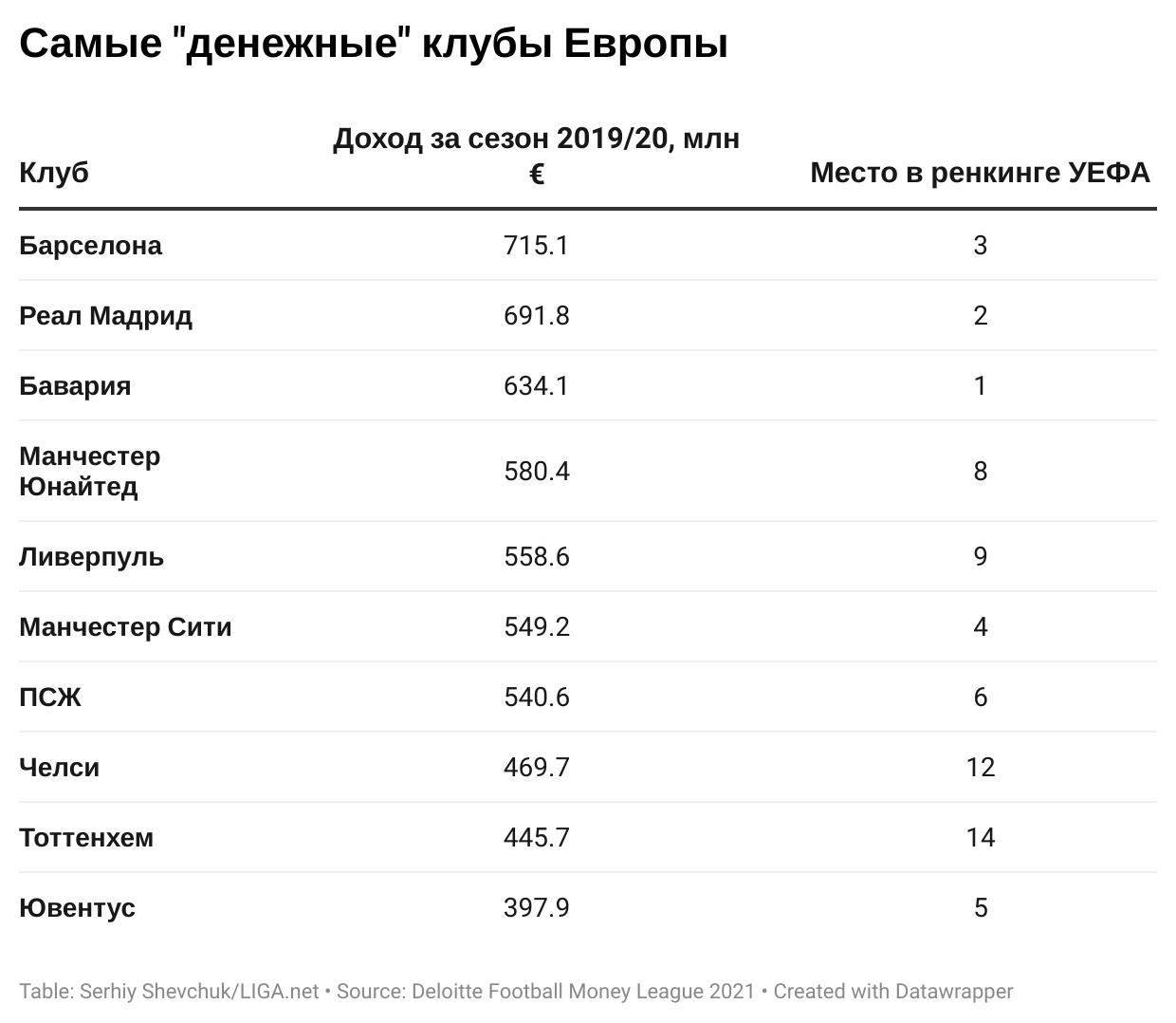 ТОП-клубы Европы по доходам. Графика – LIGA.net