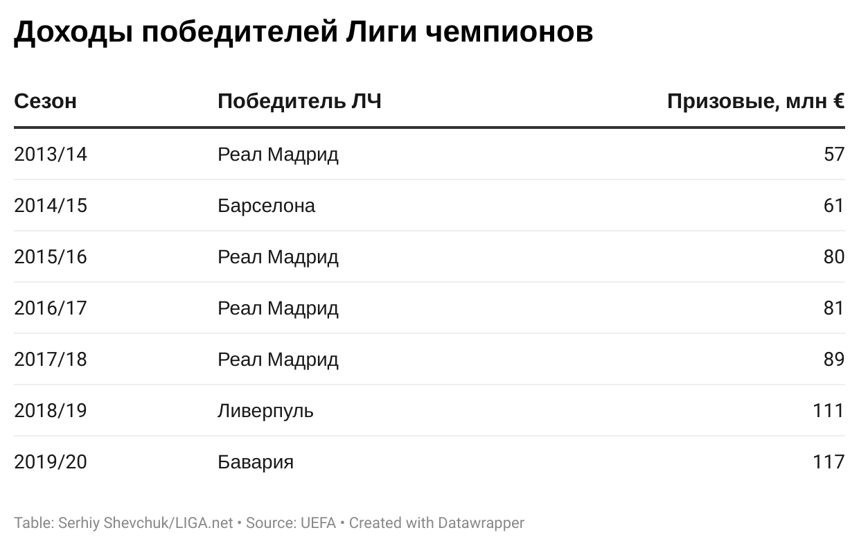 Доходы победителей ЛЧ. Графика – LIGA.net
