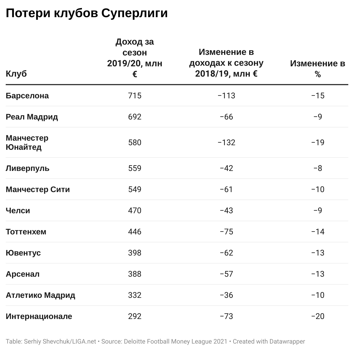 Потери клубов Суперлиги. Графика – LIGA.net