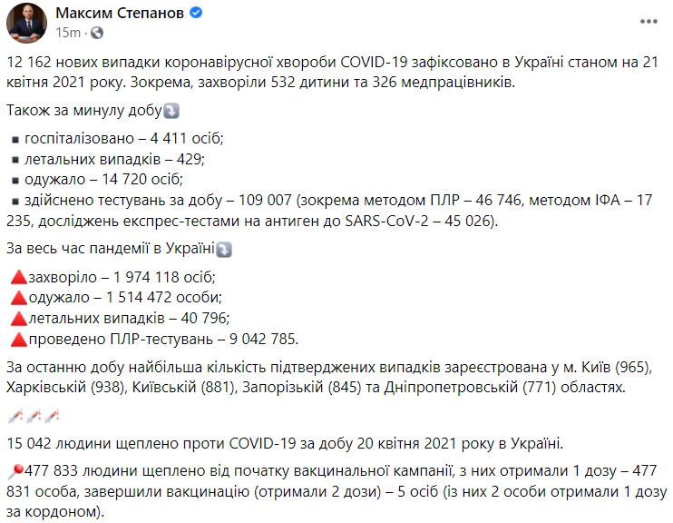 В Украине более 12 000 новых заболевших COVID-19: данные по Киеву и областям
