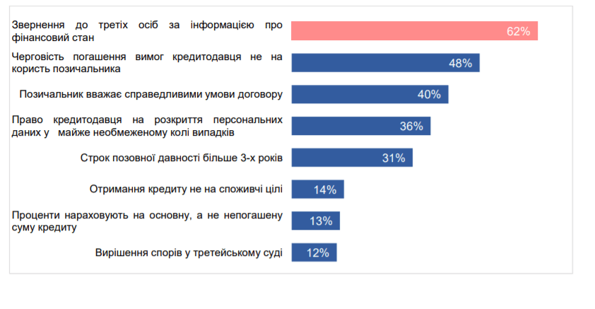 ризикові умови договорів фінансових компаній порушення фінкомпаній