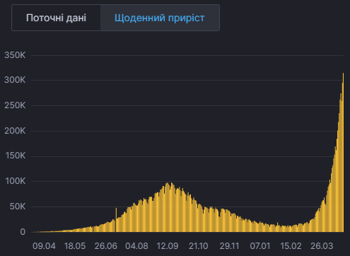 Суточная заболеваемость коронавирусом в Индии по данным на 22 апреля (Фото – пресс-служба СНБО) COVID-19. В Индии – наивысшая суточная заболеваемость в мире: более 300 000 новых случаев