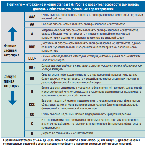 Инфографика: Standard & Poor’s Financial Services,
