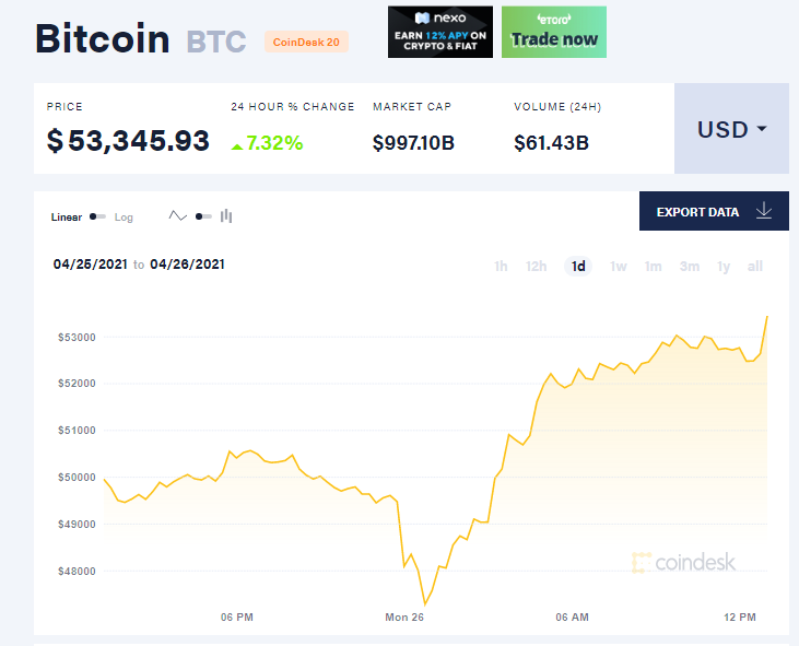 Биткоин возобновил рост после шестидневного падения