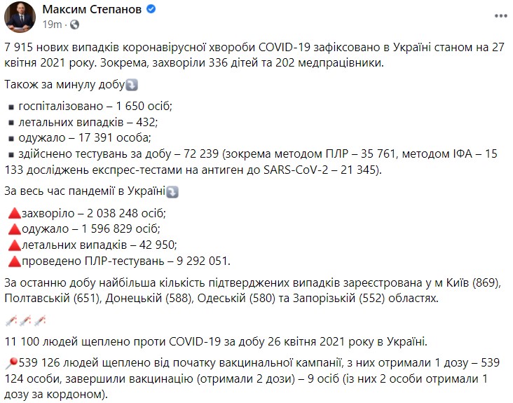 Коронавирус. В Украине под 8000 новых заболевших, выздоровевших – в два раза больше