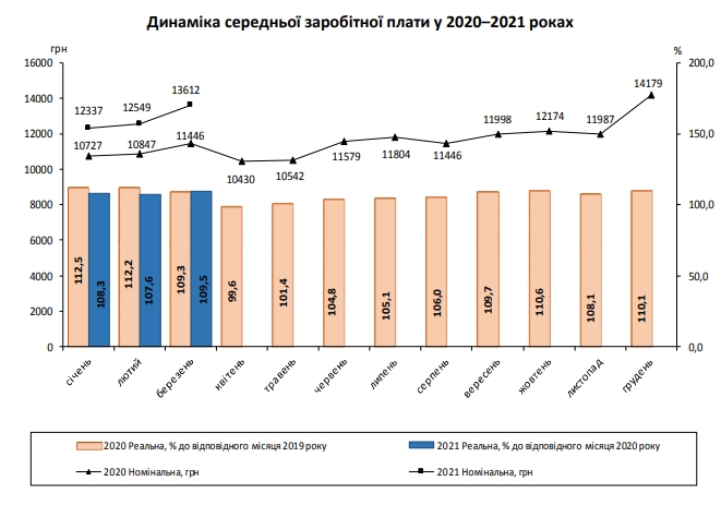 В Украине выросла средняя зарплата. Где зарабатывают больше всего