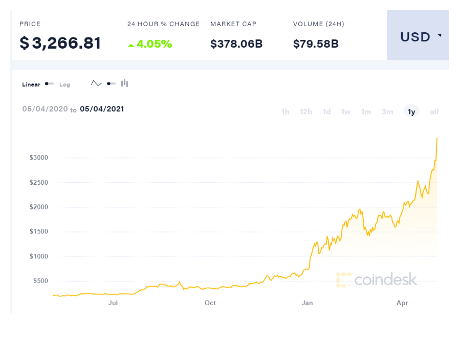 Годовая динамика стоимости Ether (Фото – Coindesk)