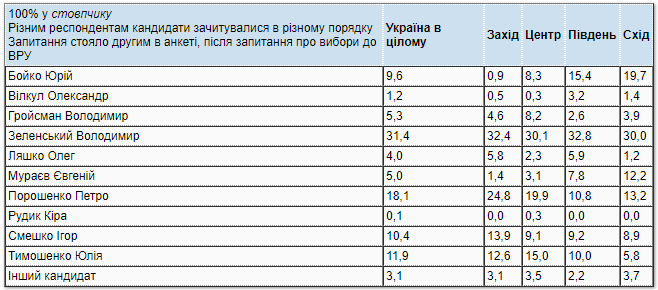 Президентский рейтинг Зеленского поднялся выше 30%, Бойко пятый  – опрос КМИС