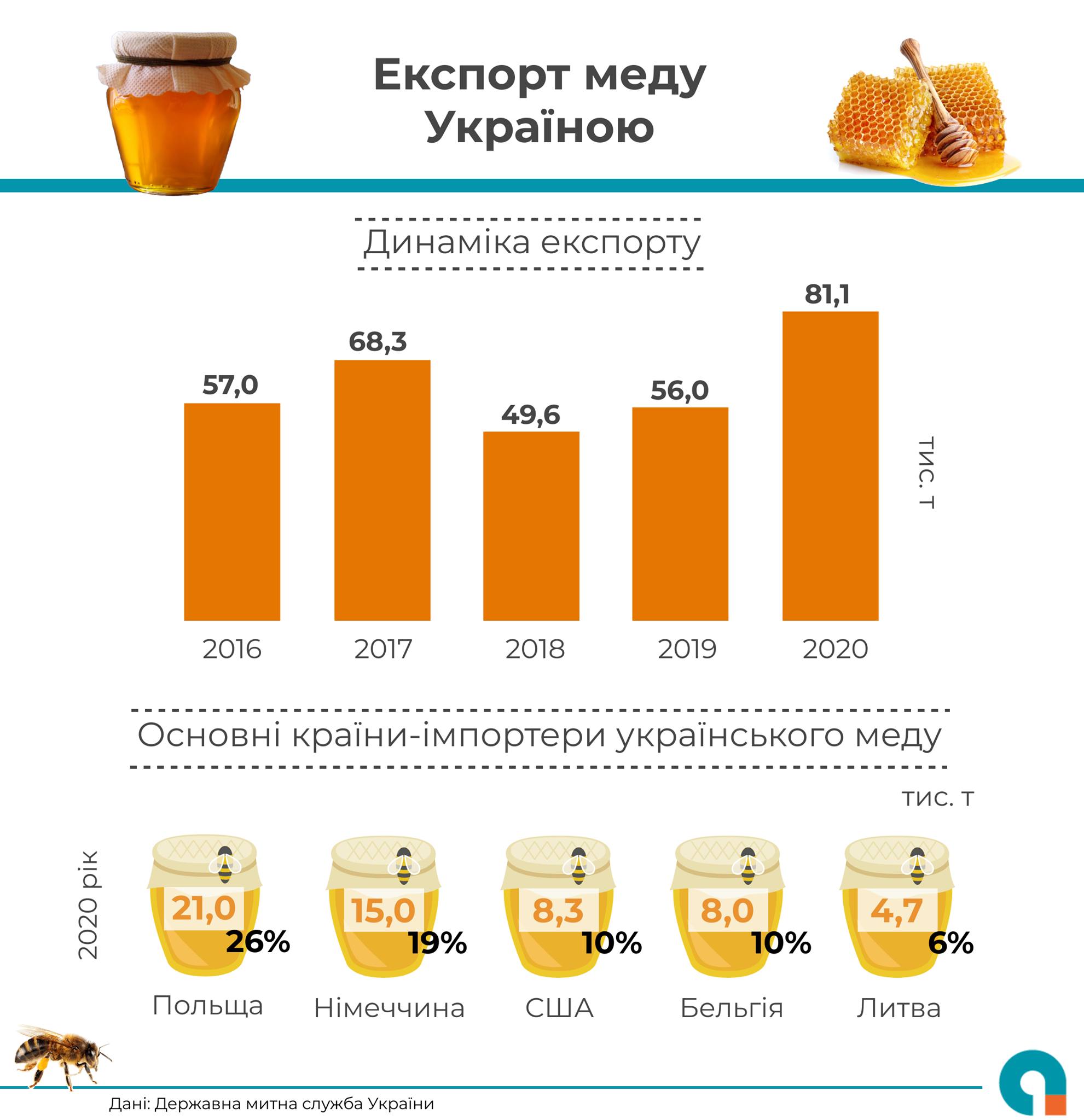 Украина поставила абсолютной рекорд по экспорту меда. В какие страны продавали