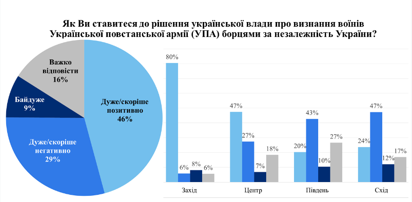 Опрос о бойцах УПА (источник – dif.org.ua) Большая часть украинцев поддержали признание УПА борцами за независимость – опрос