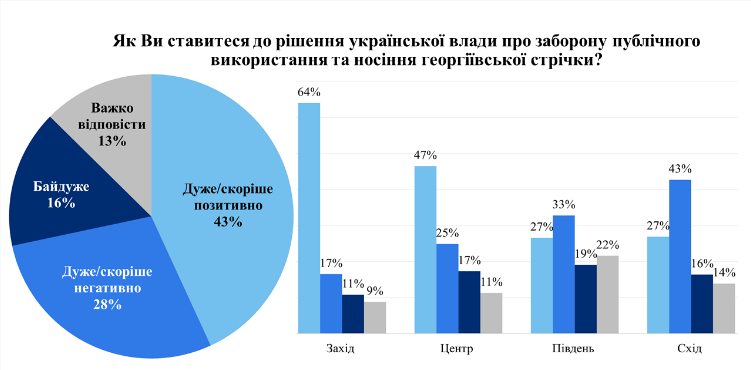 Большая часть украинцев поддержали признание УПА борцами за независимость – опрос