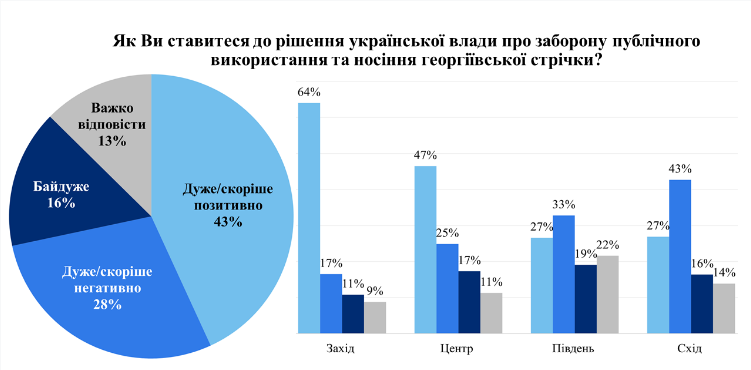 Опрос о георгиевской ленточке (источник – dif.org.ua) Большая часть украинцев поддержали признание УПА борцами за независимость – опрос