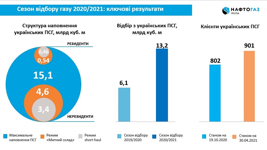 Инфографика: Укртрансгаз