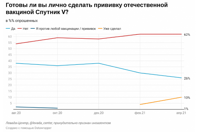 Большинство россиян выступили против вакцины Sputnik V и не будут ею прививаться – опрос