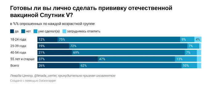 Большинство россиян выступили против вакцины Sputnik V и не будут ею прививаться – опрос