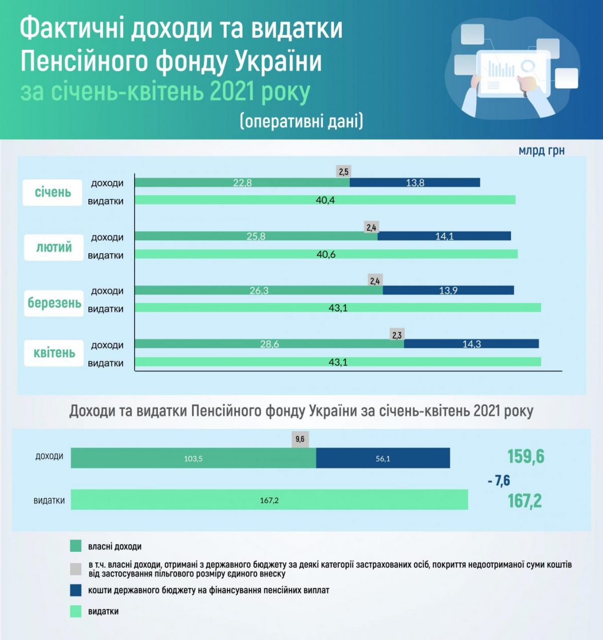 Деньги на выплату пенсий. Доходы Пенсионного фонда от ЕСВ выросли: инфографика