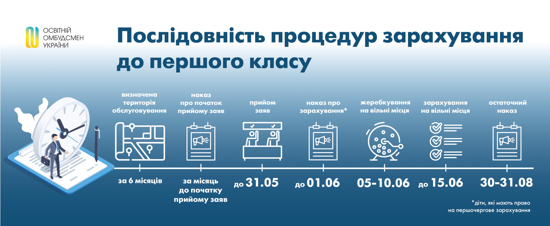 Інфографіка з сайту освітнього омбудсмана