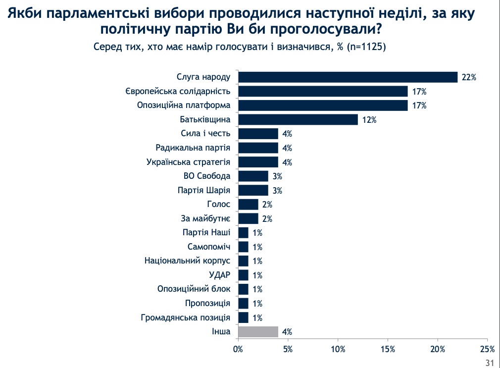 Скриншот презентации опроса Рейтинг партий. Слуга народа лидирует, в Раду проходят четыре политсилы – опрос