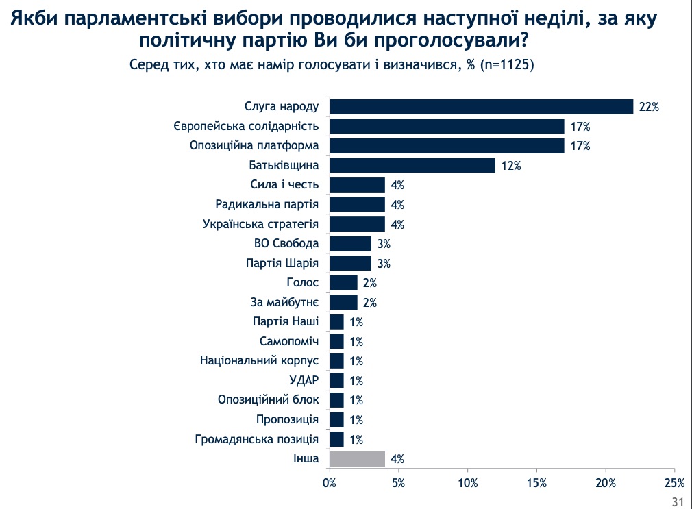 Рейтинг партий. Слуга народа лидирует, в Раду проходят четыре политсилы – опрос