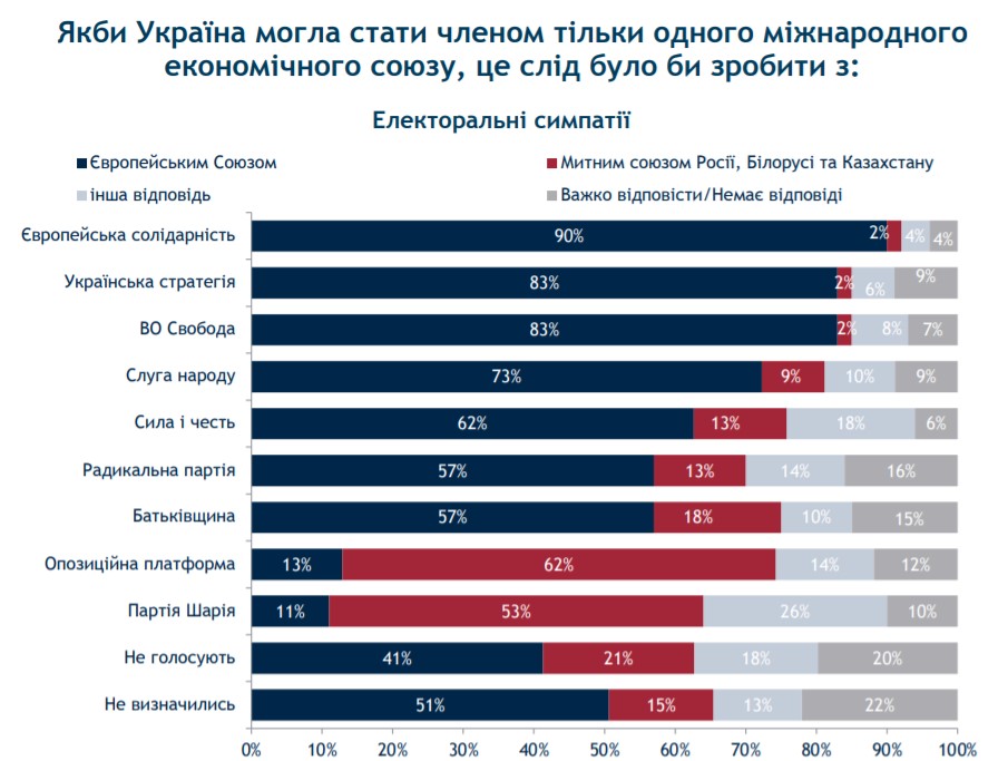 Вступление в НАТО и ЕС поддерживает половина украинцев: разбивка по электорату – опрос