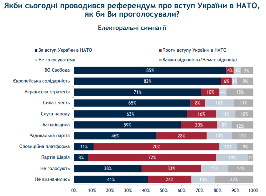 Вступление в НАТО и ЕС поддерживает половина украинцев: разбивка по электорату – опрос